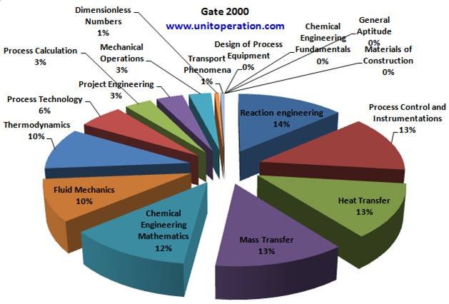 Gate Percent Subjectwise Marks Distribution